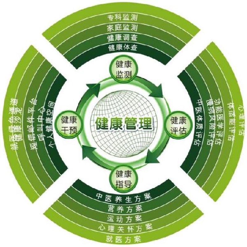 保健品从研发到市场上的时间跨度，可以说是漫长而复杂的过程。